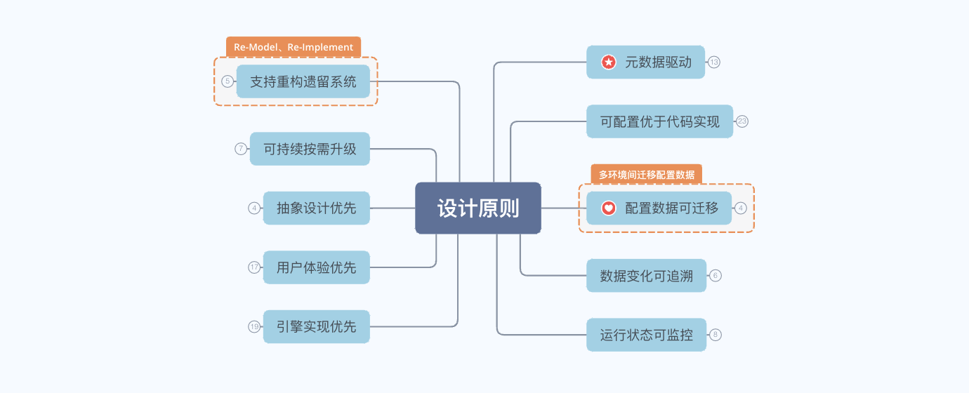 设计原则