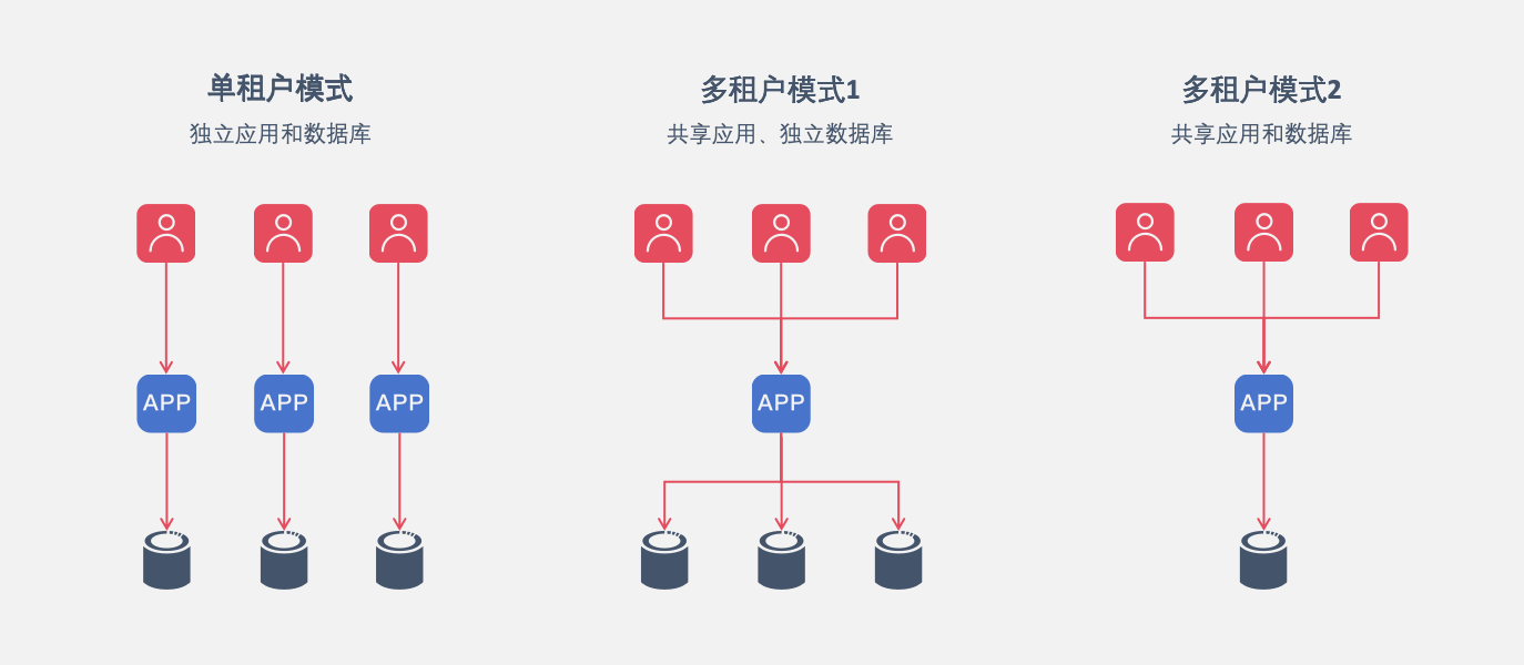 Multi tenancy